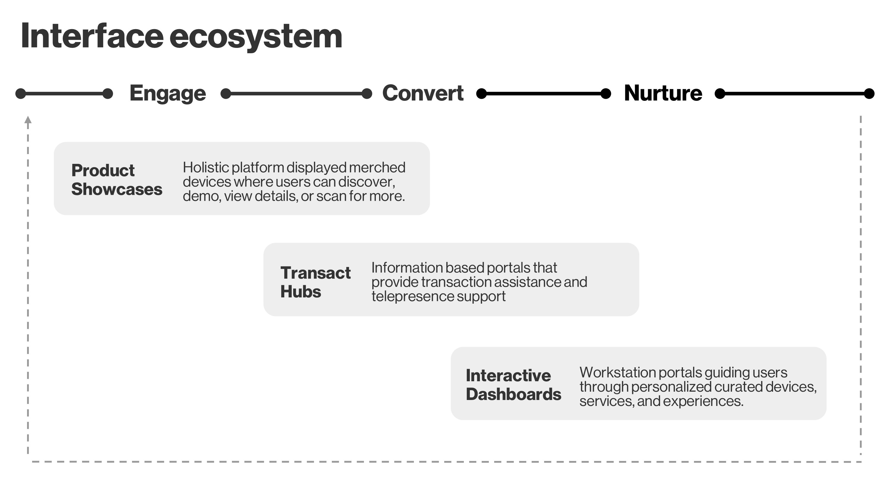 Visual framework for retail user journeys across Engage, Convert, and Nurture stages, integrating Product Showcases, Transact Hubs, and Interactive Dashboards as key interface components.