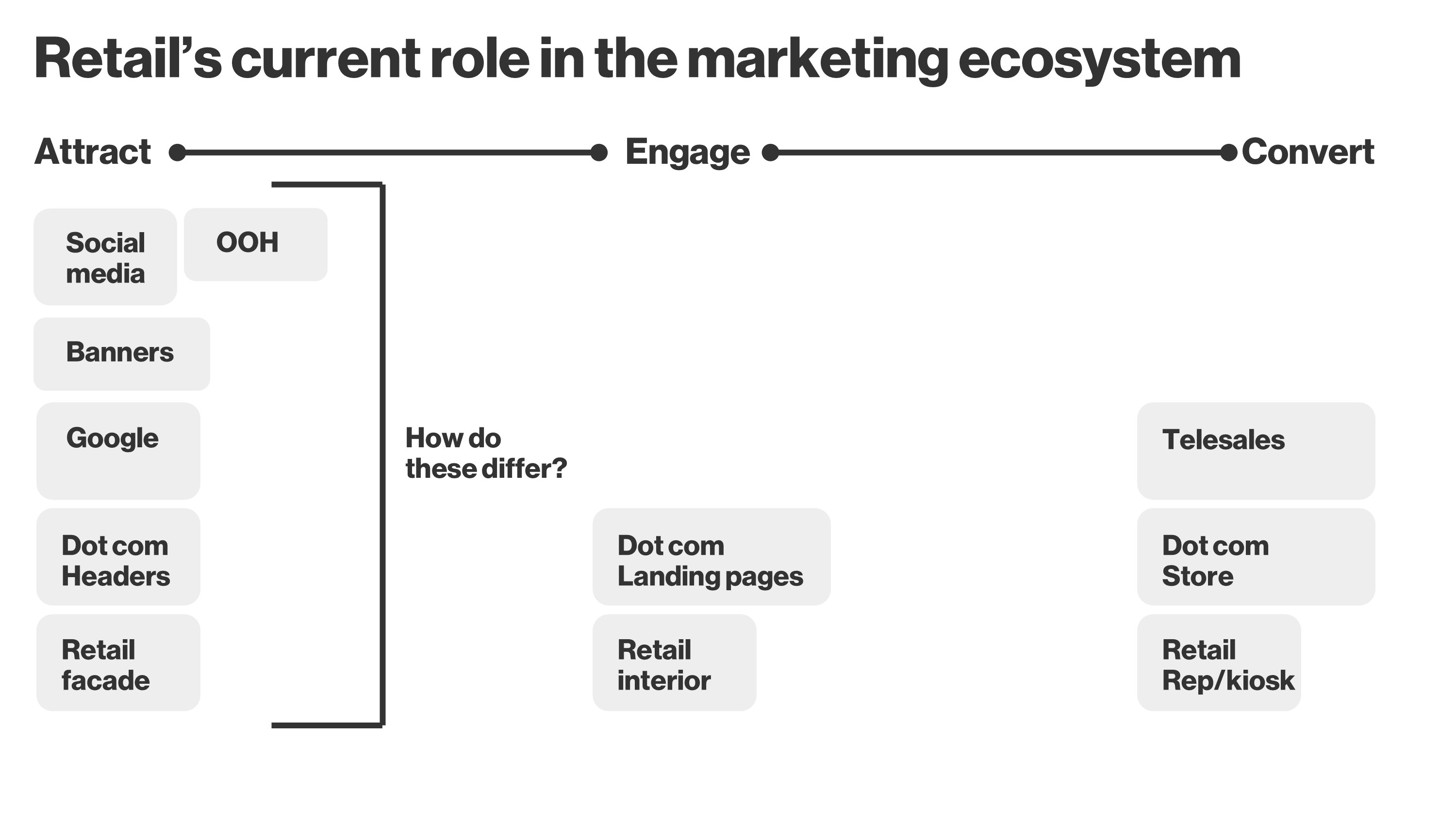 A diagram mapping retail channels across Attract, Engage, and Convert stages in the marketing ecosystem, highlighting their roles and differences within each phase.